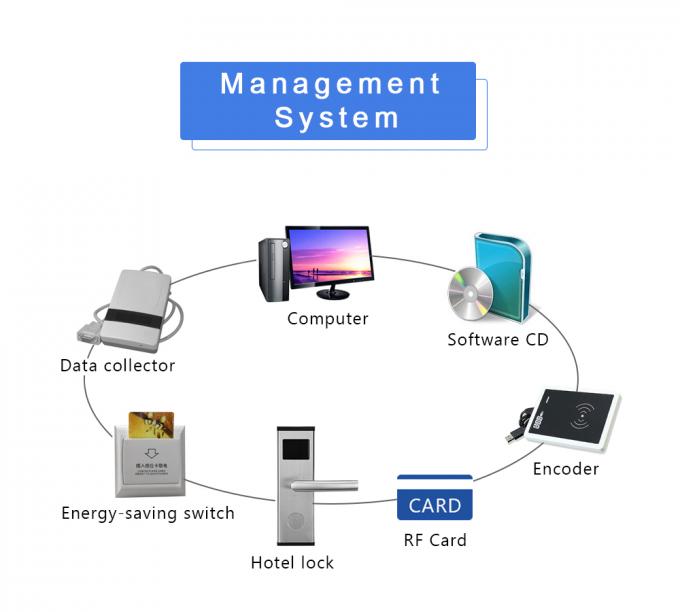 Χονδρικό εμπόριο υψηλό - κλειδαριά ποιοτικών έξυπνη ψηφιακή ηλεκτρονική RFID ξενοδοχείων με το ελεύθερο σύστημα 3