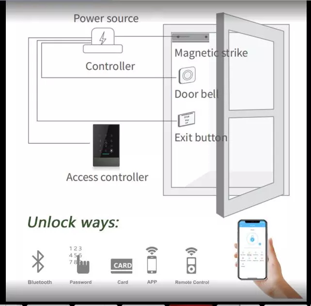 Σύστημα έξυπνο WiFi Bluetooth ελέγχου προσπέλασης Entrace δακτυλικών αποτυπωμάτων 0